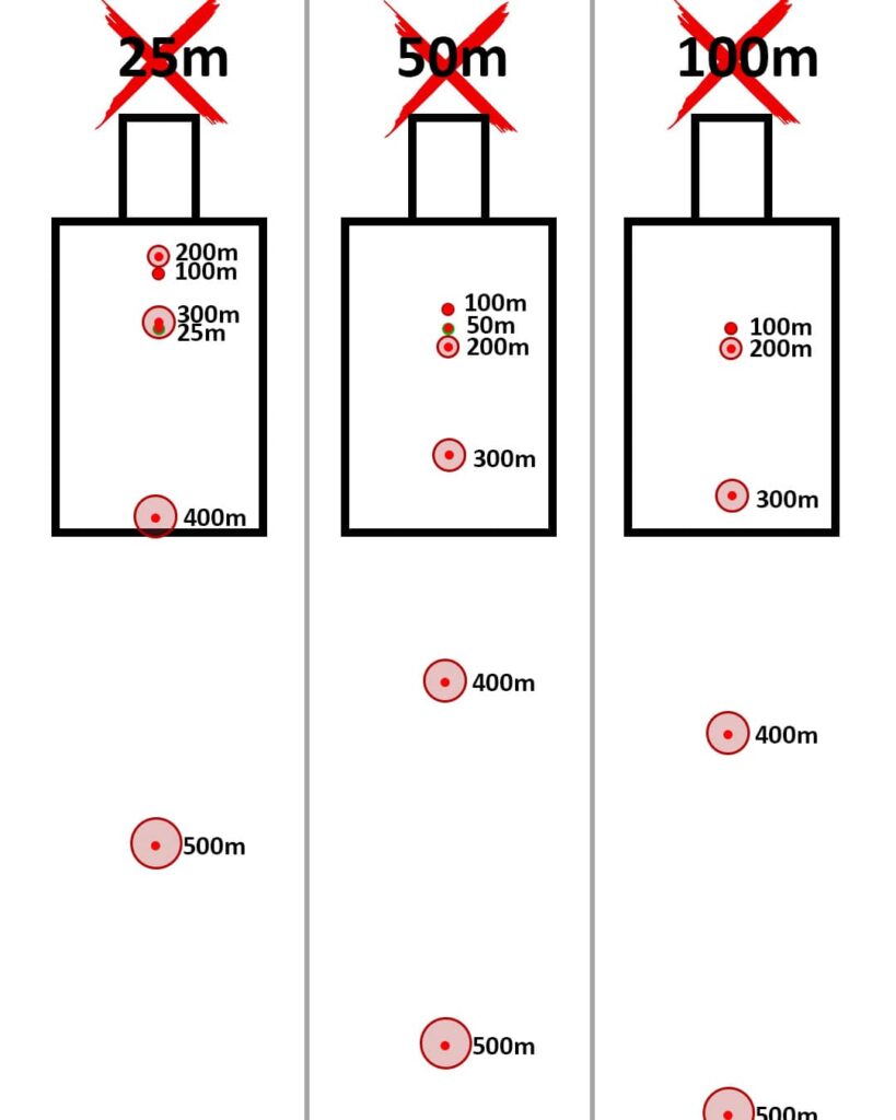 Points of impact at various ranges on targets using different zeroes