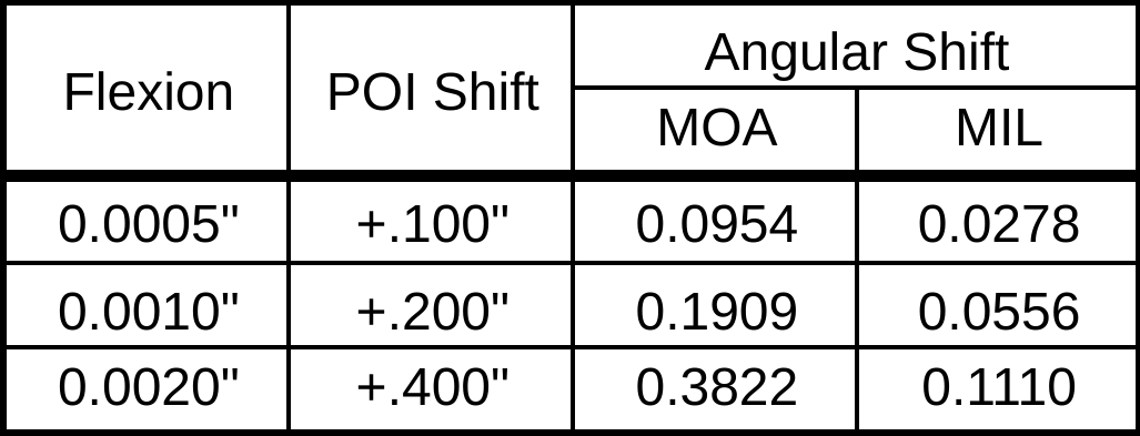Barrel Flexion Table Condensed