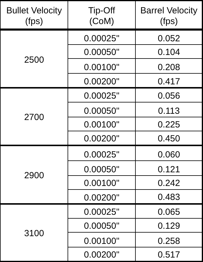 Barrel Velocity for Measurable Tip-Off