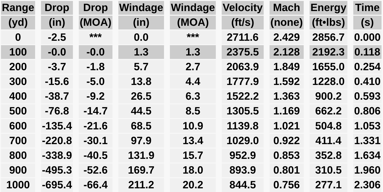 Ballistics Table with 0.000" of Tip-Off