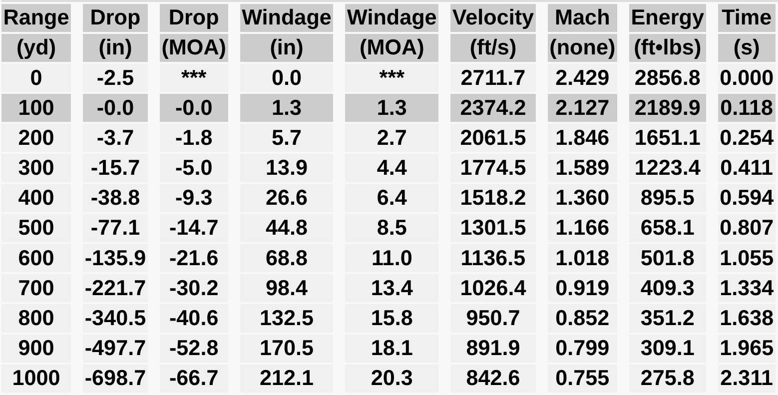Ballistics Table with 0.0005" of Tip-Off
