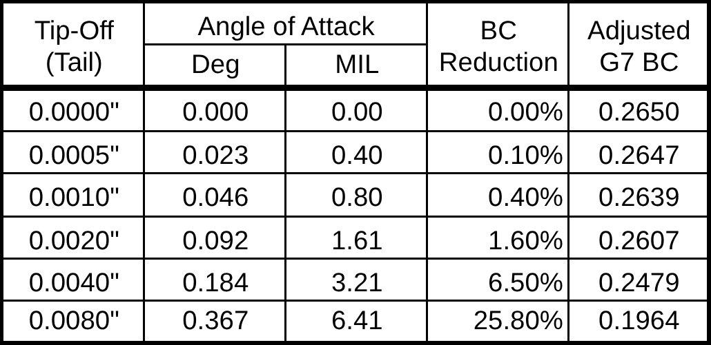 Tip Off at Tail of Bullet and BC Reduction