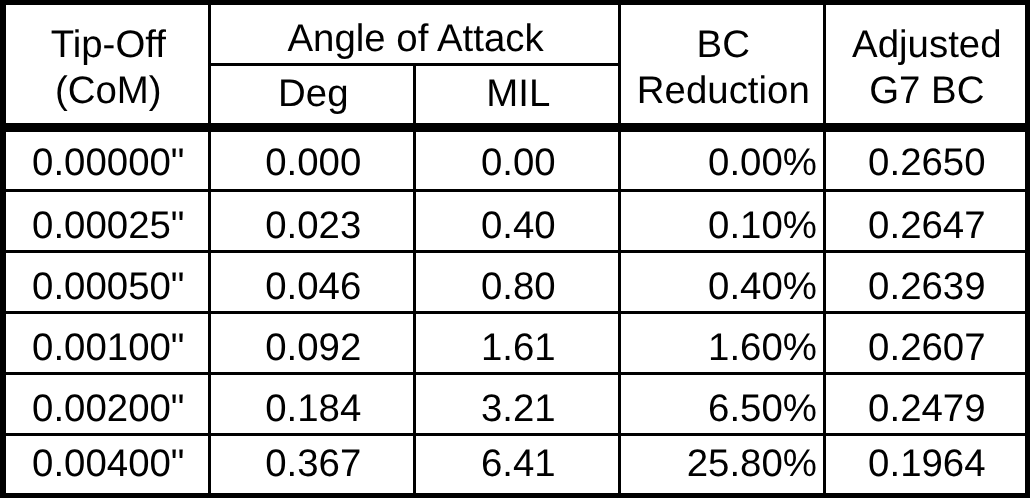 Tip Off at Center of Mass of Bullet and BC Reduction