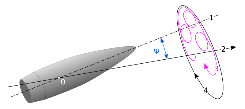 Bullet Precession and Nutation