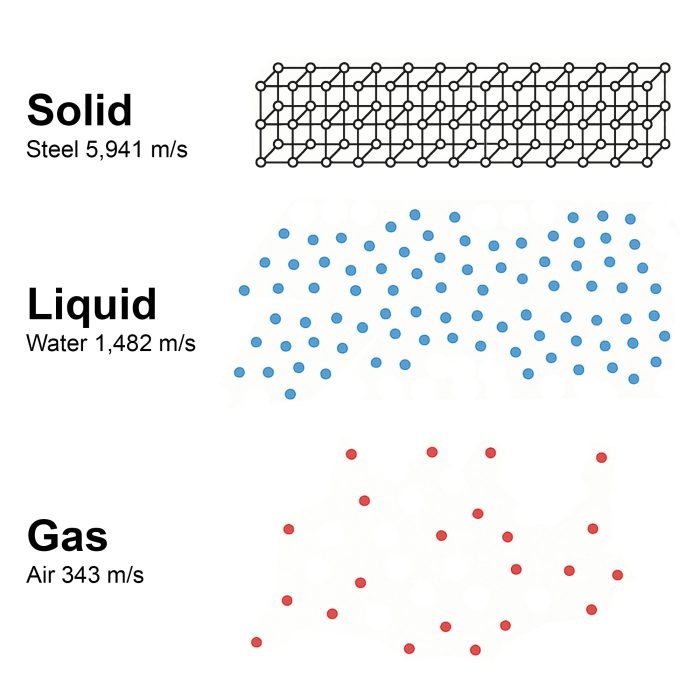 Atoms in different Material States Atoms in different Material States