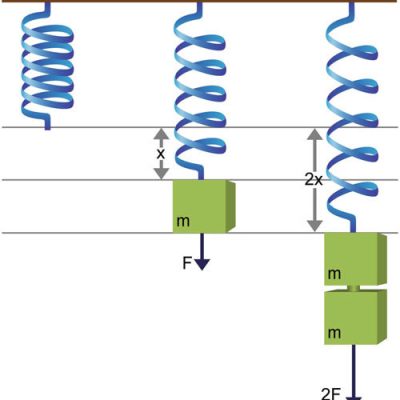 Illustration-of-Hookes Law and Axial Stiffness