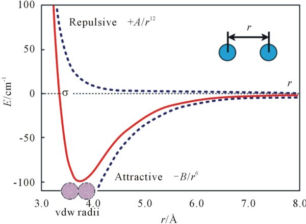 Lennard-Jones Potential and Atomic Vibration