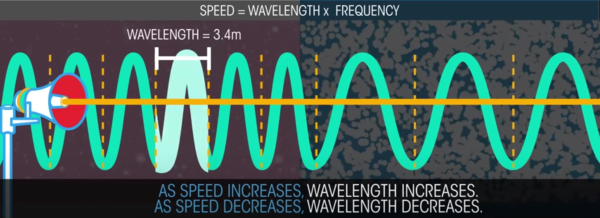 Wave Propagation in Different Mediums