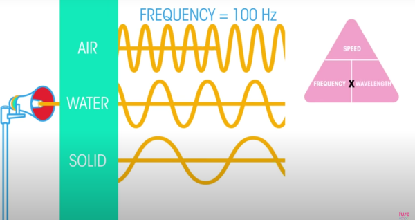 Sound Waves Traveling Through Different Mediums