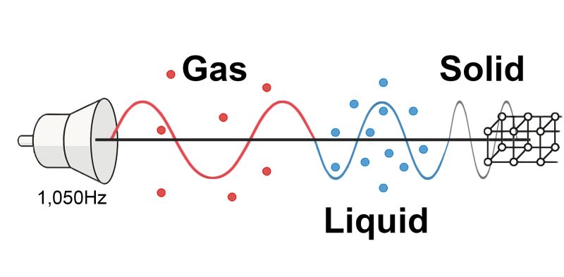 Waves in different Material States Waves in different Material States